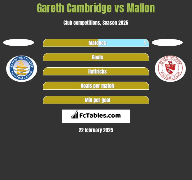 Gareth Cambridge vs Mallon h2h player stats