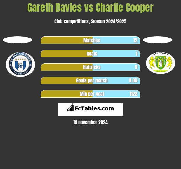 Gareth Davies vs Charlie Cooper h2h player stats