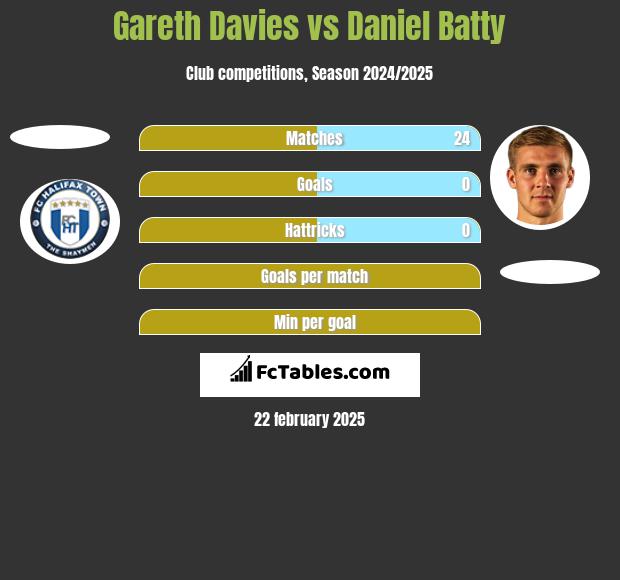 Gareth Davies vs Daniel Batty h2h player stats