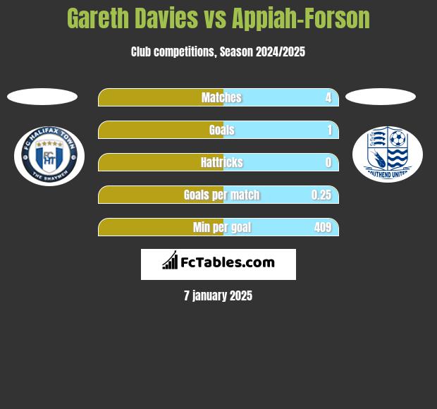 Gareth Davies vs Appiah-Forson h2h player stats