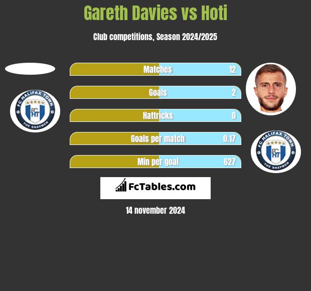 Gareth Davies vs Hoti h2h player stats