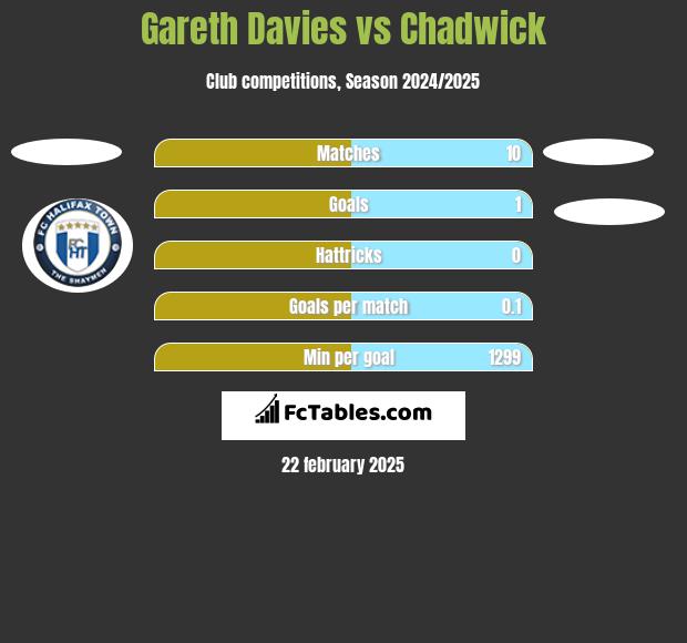 Gareth Davies vs Chadwick h2h player stats