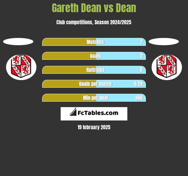 Gareth Dean vs Dean h2h player stats