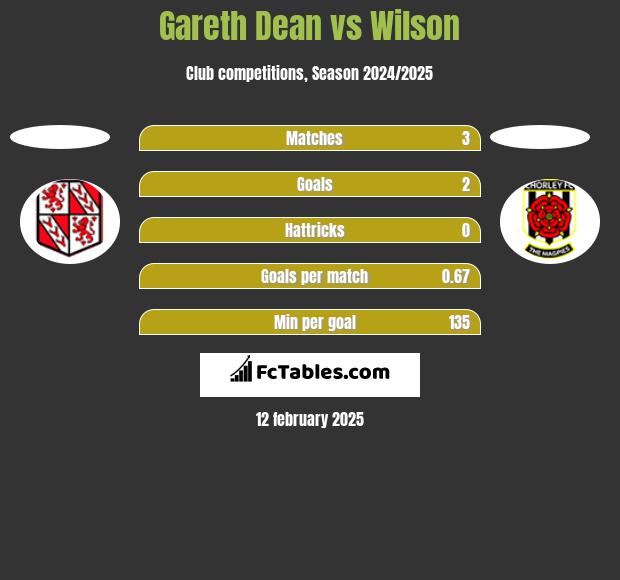 Gareth Dean vs Wilson h2h player stats