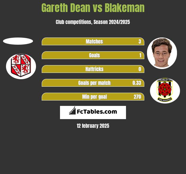 Gareth Dean vs Blakeman h2h player stats