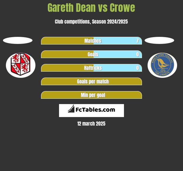 Gareth Dean vs Crowe h2h player stats