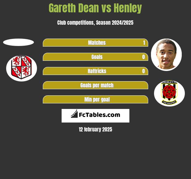 Gareth Dean vs Henley h2h player stats