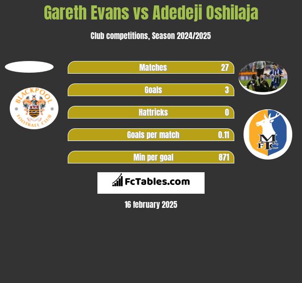 Gareth Evans vs Adedeji Oshilaja h2h player stats