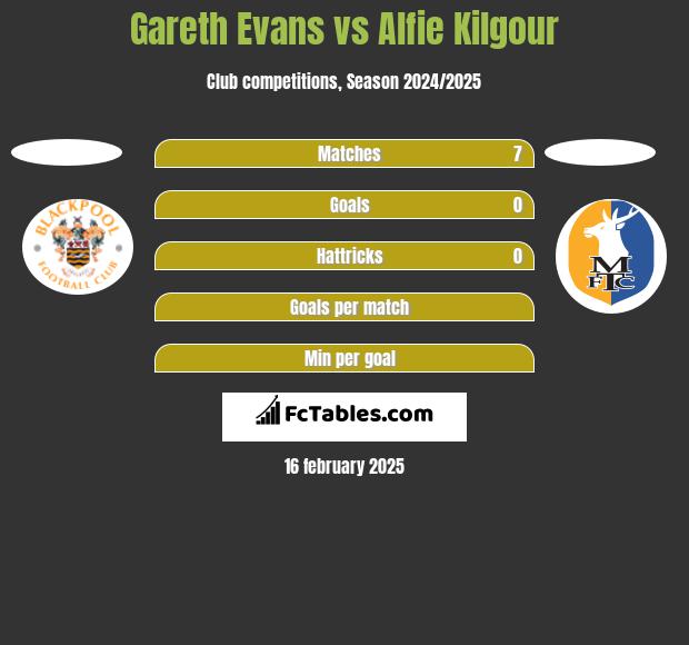 Gareth Evans vs Alfie Kilgour h2h player stats