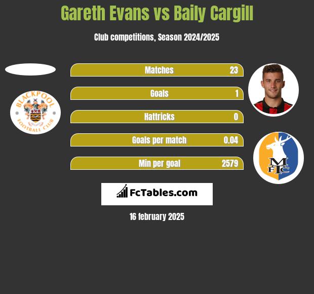 Gareth Evans vs Baily Cargill h2h player stats