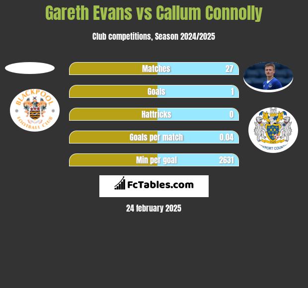 Gareth Evans vs Callum Connolly h2h player stats