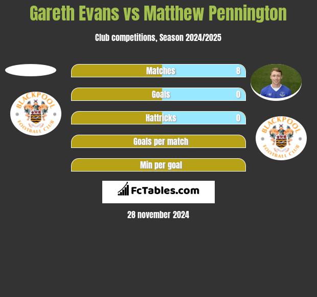 Gareth Evans vs Matthew Pennington h2h player stats