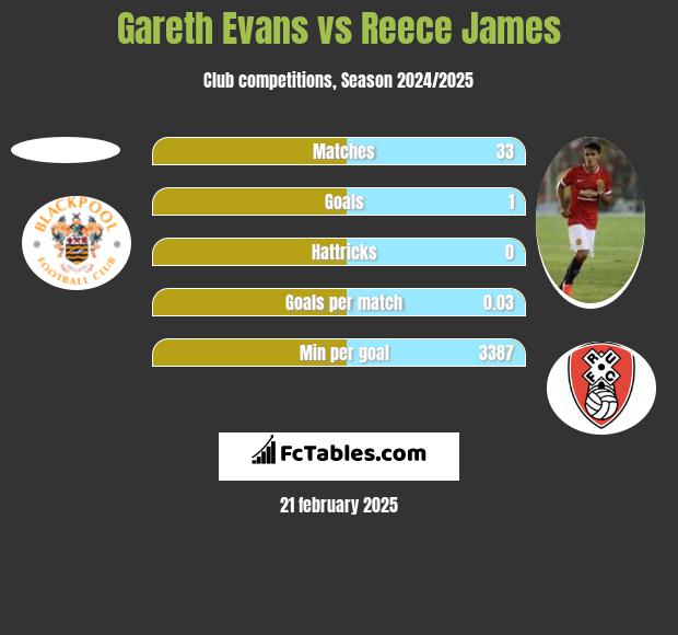 Gareth Evans vs Reece James h2h player stats