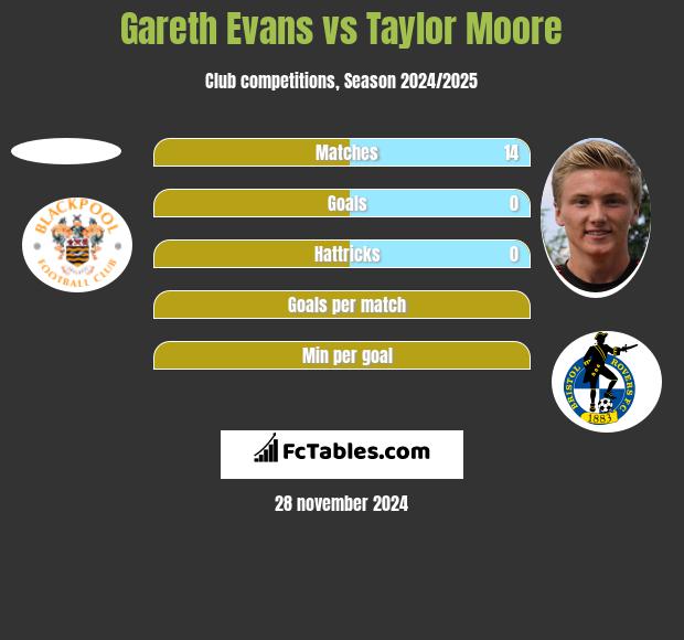 Gareth Evans vs Taylor Moore h2h player stats