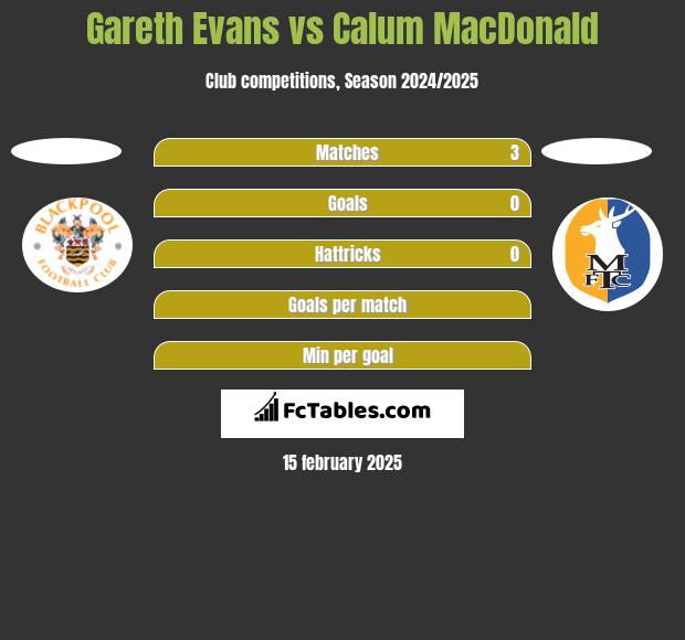 Gareth Evans vs Calum MacDonald h2h player stats