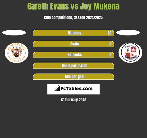 Gareth Evans vs Joy Mukena h2h player stats