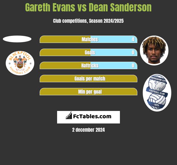 Gareth Evans vs Dean Sanderson h2h player stats