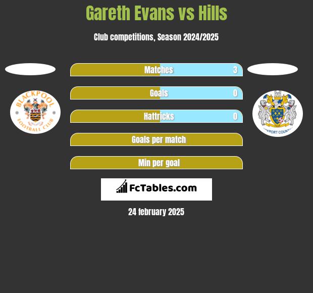 Gareth Evans vs Hills h2h player stats