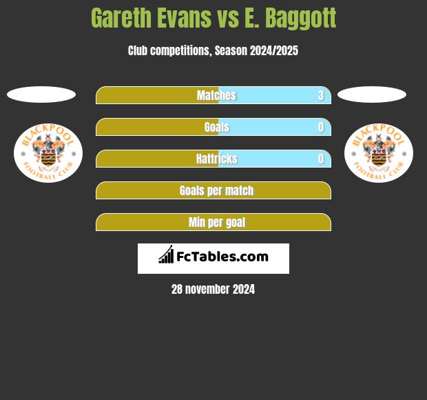 Gareth Evans vs E. Baggott h2h player stats