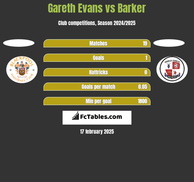 Gareth Evans vs Barker h2h player stats