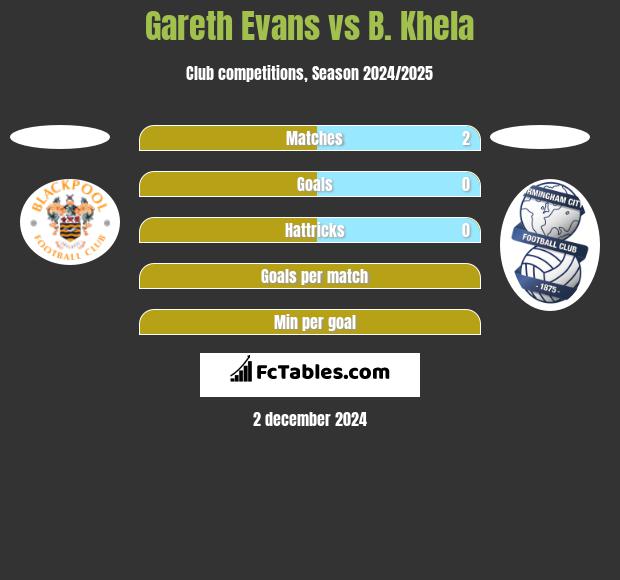 Gareth Evans vs B. Khela h2h player stats