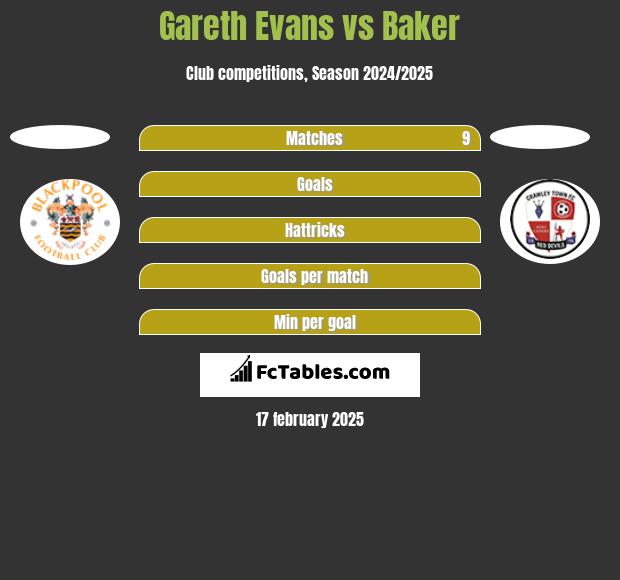 Gareth Evans vs Baker h2h player stats