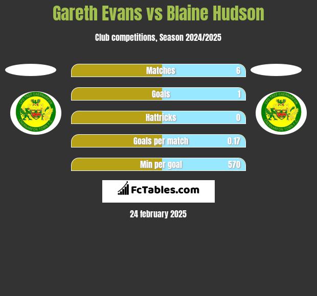 Gareth Evans vs Blaine Hudson h2h player stats