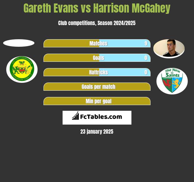 Gareth Evans vs Harrison McGahey h2h player stats