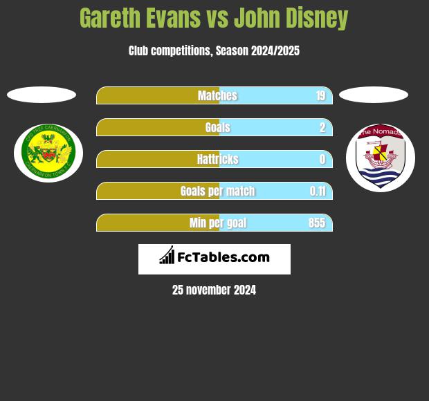 Gareth Evans vs John Disney h2h player stats