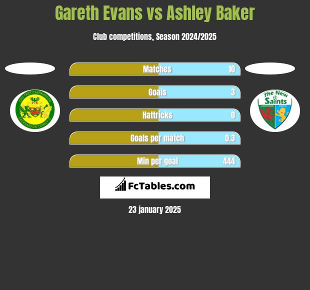 Gareth Evans vs Ashley Baker h2h player stats