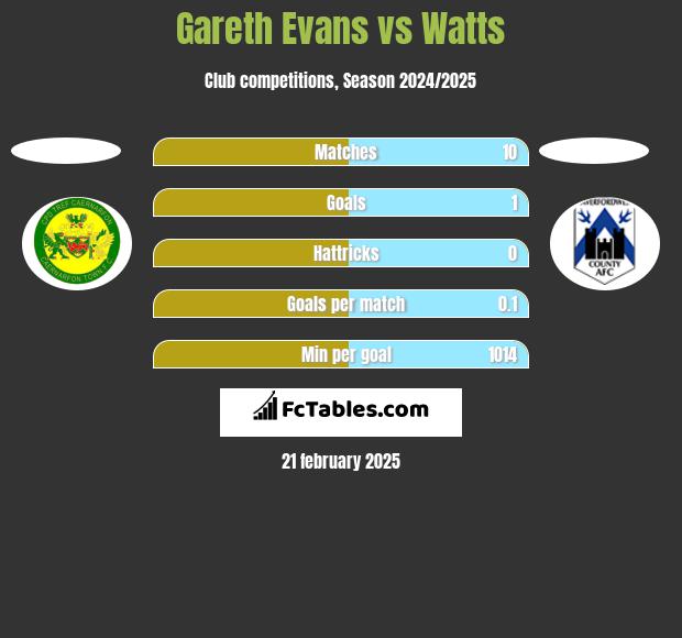 Gareth Evans vs Watts h2h player stats