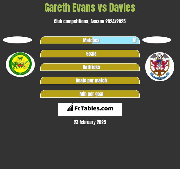 Gareth Evans vs Davies h2h player stats