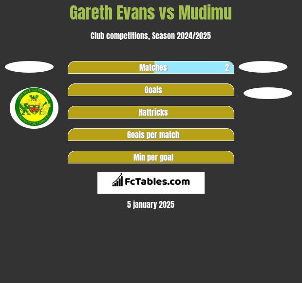 Gareth Evans vs Mudimu h2h player stats