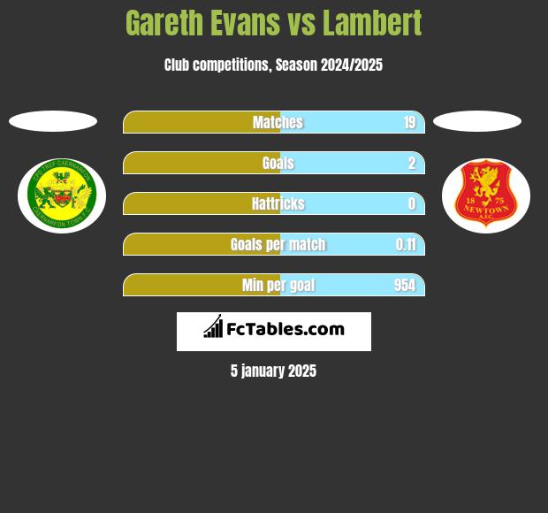 Gareth Evans vs Lambert h2h player stats