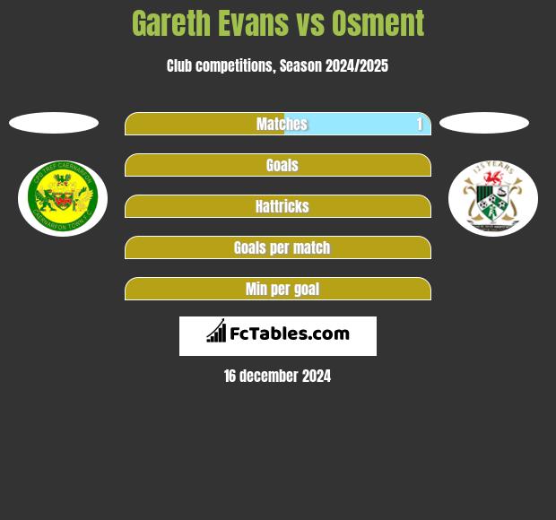 Gareth Evans vs Osment h2h player stats