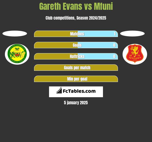 Gareth Evans vs Mfuni h2h player stats