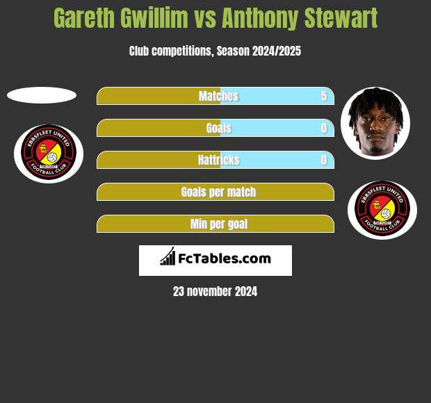 Gareth Gwillim vs Anthony Stewart h2h player stats