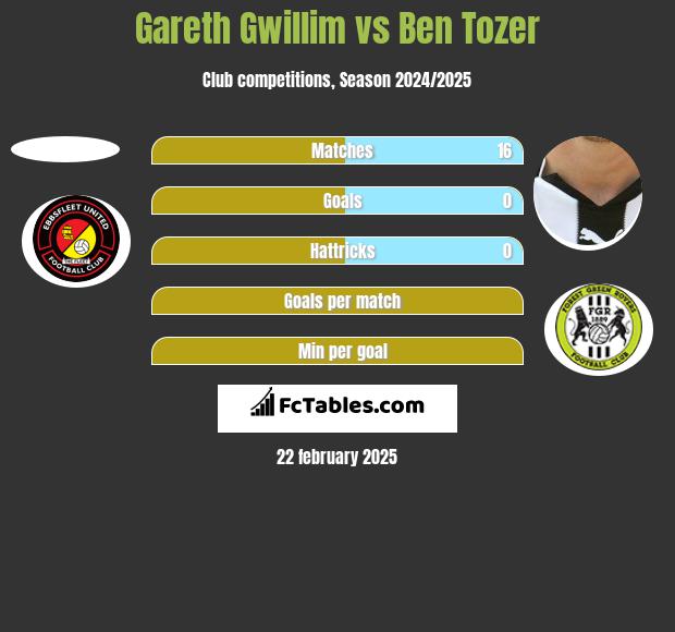 Gareth Gwillim vs Ben Tozer h2h player stats