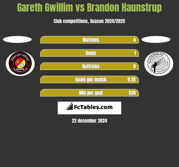 Gareth Gwillim vs Brandon Haunstrup h2h player stats