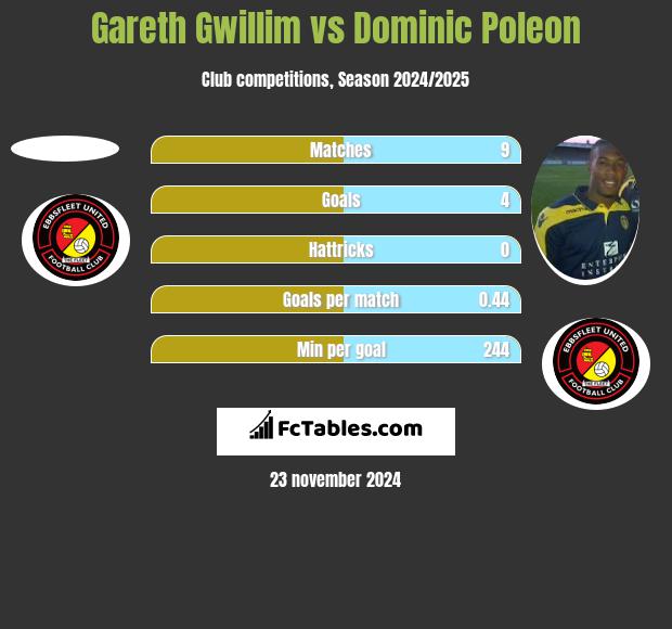 Gareth Gwillim vs Dominic Poleon h2h player stats