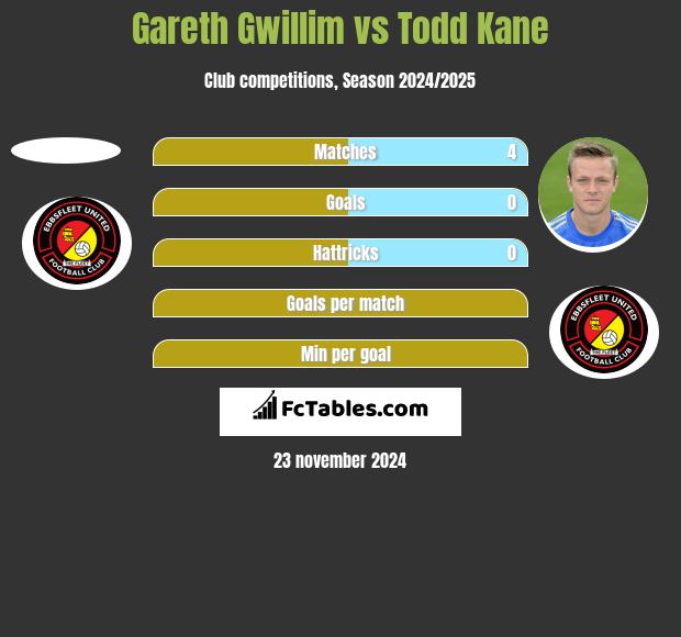 Gareth Gwillim vs Todd Kane h2h player stats