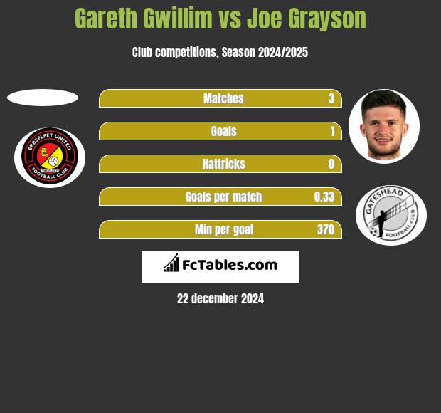 Gareth Gwillim vs Joe Grayson h2h player stats