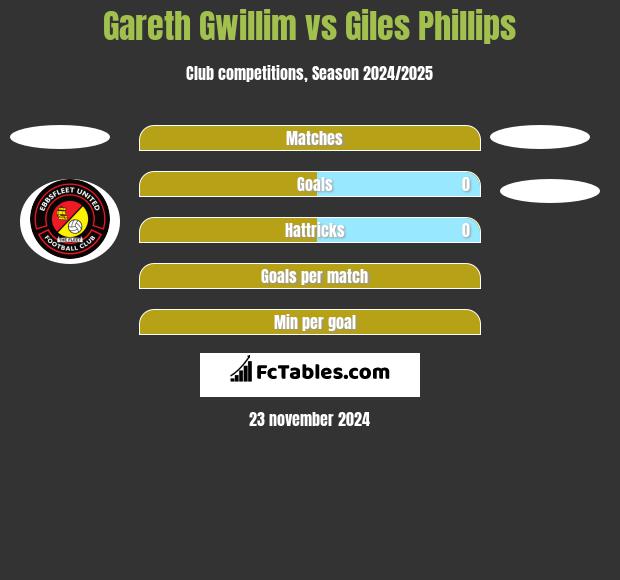 Gareth Gwillim vs Giles Phillips h2h player stats