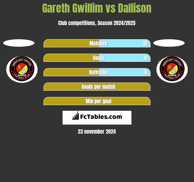 Gareth Gwillim vs Dallison h2h player stats