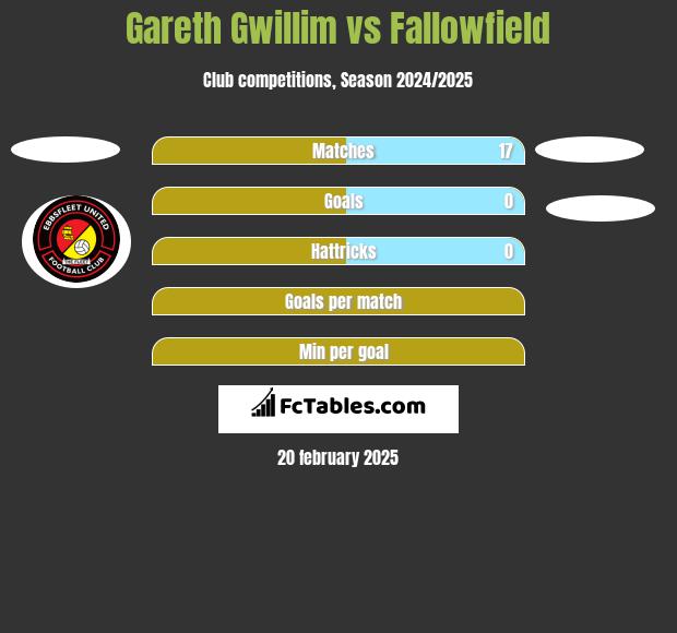 Gareth Gwillim vs Fallowfield h2h player stats