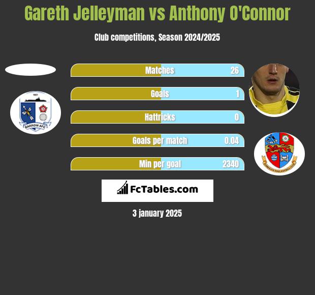 Gareth Jelleyman vs Anthony O'Connor h2h player stats