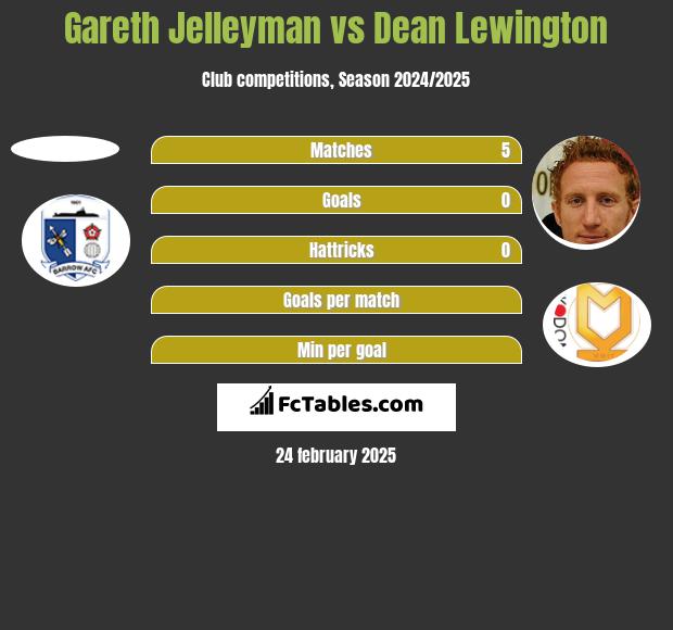 Gareth Jelleyman vs Dean Lewington h2h player stats