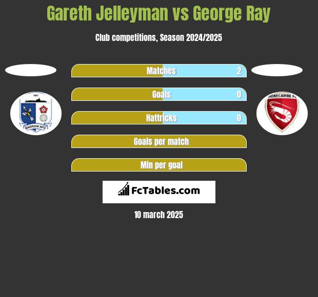 Gareth Jelleyman vs George Ray h2h player stats