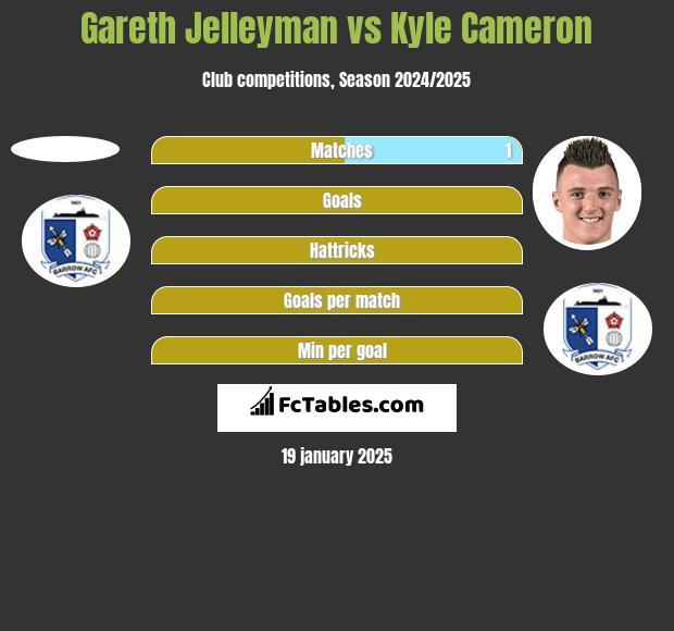 Gareth Jelleyman vs Kyle Cameron h2h player stats