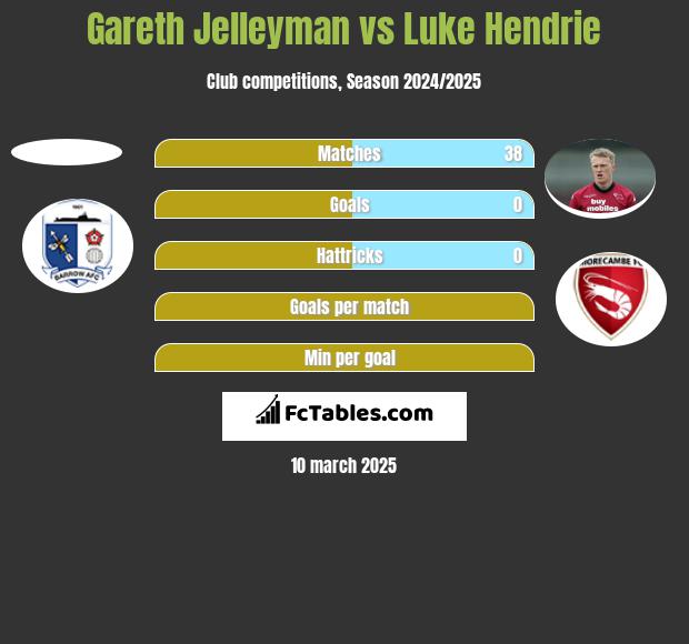 Gareth Jelleyman vs Luke Hendrie h2h player stats